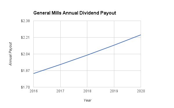 General Mills Dividend Growth