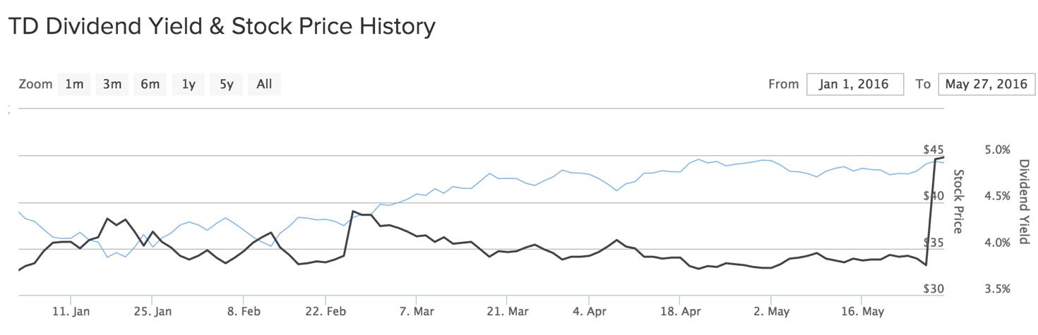 TD Dividend Yield & Stock Price History