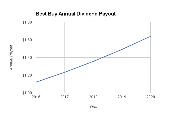 Best Buy Dividend Growth