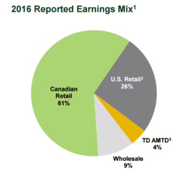 2016 Reported Earning Mix