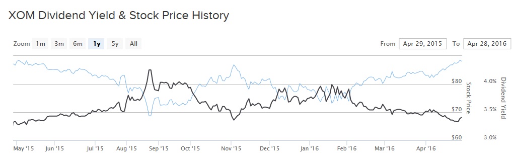 Exxon Mobil Price Chart