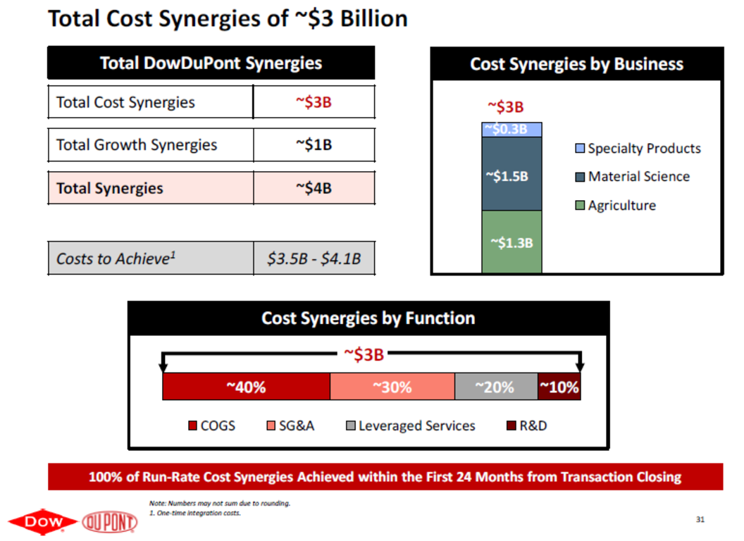 Total Cost of Synergy Dow Chemical and DuPont