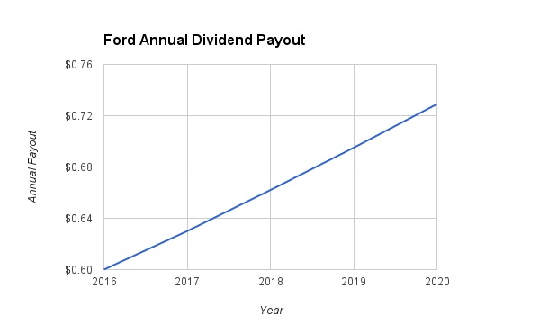 Ford Dividend Growth 2020