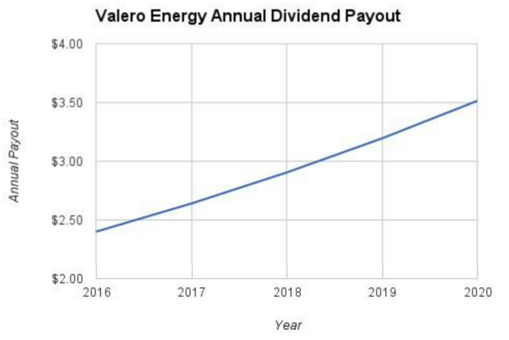 Valero Dividend Growth