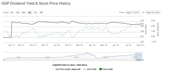 GGP Dividend Yield and Stock Price History