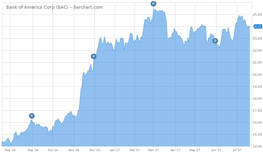 Bank of America Stock Chart
