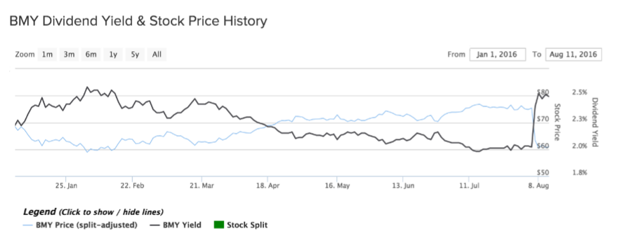 BMY YTD Price Chart