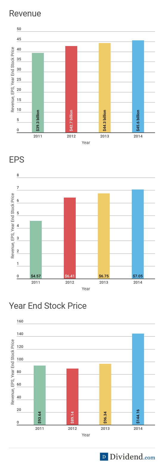 FedEx Revenue, EPS and Year End Stock Price Charts