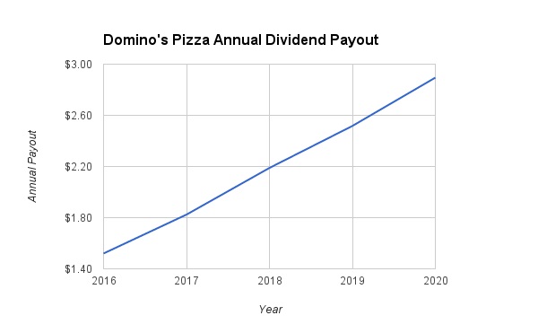 Dominos Dividend Growth