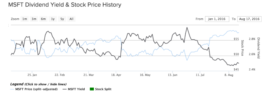 MSFT Dividend Yield and Stock Price History