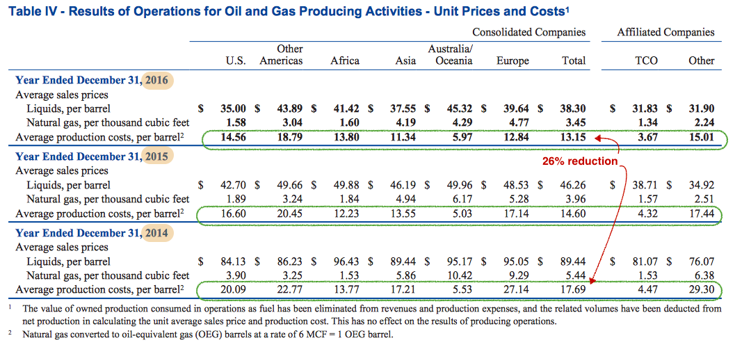 Oil and Gas Activities