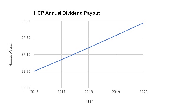 HCP 2020 Dividend Growth