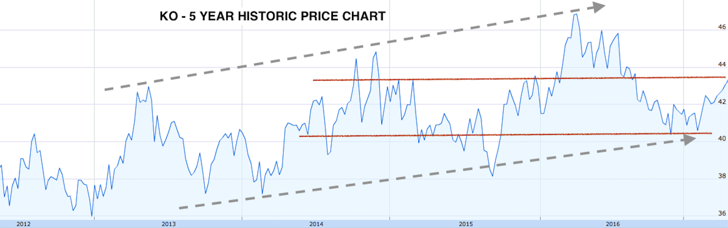 KO - Five Year Historic Price Chart