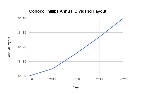 ConocoPhillips Dividend Growth