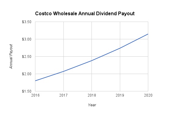 Coscto Dividend Growth