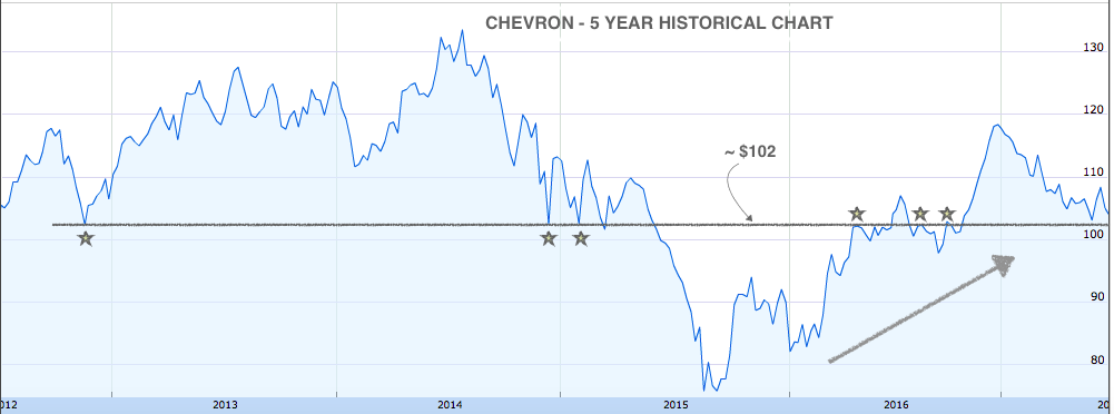 Chevron 5 Year Historical Chart