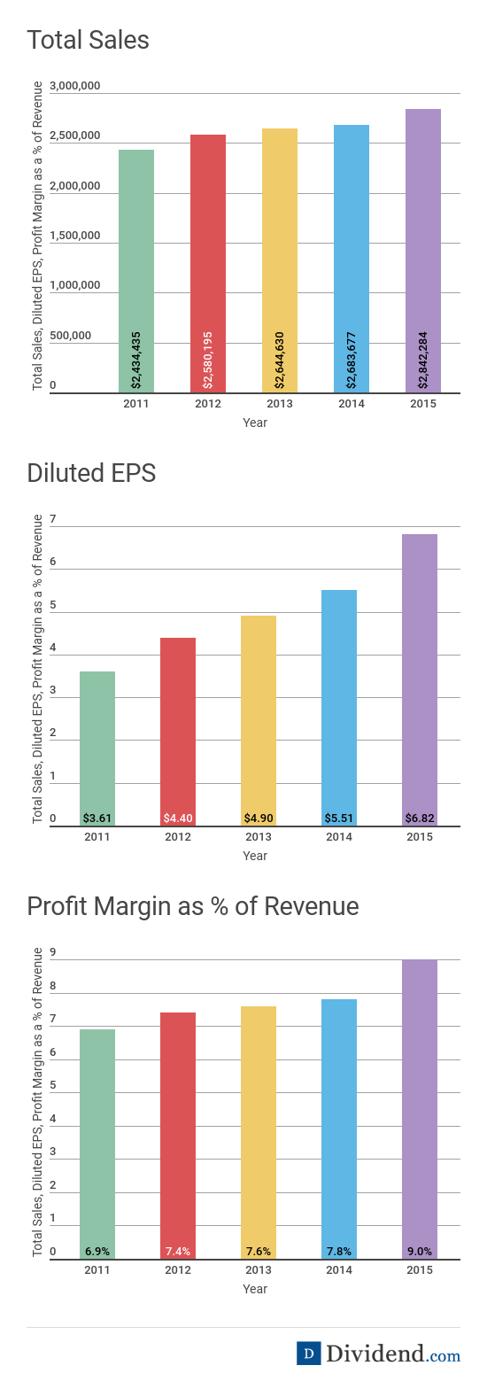 Total Sales, Diluted EPS and Profit Margin Charts