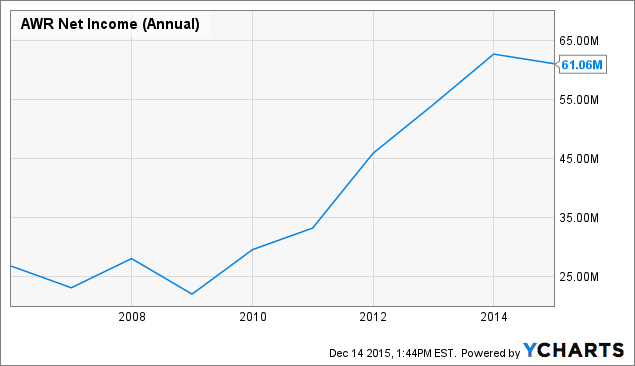 10-Year Net Income Growth