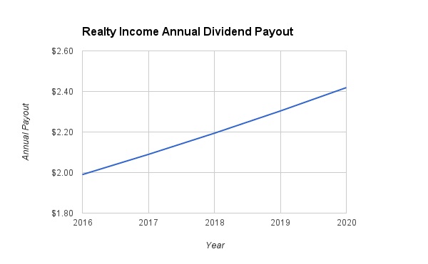 Realty Income Dividend Growth