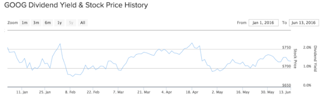GOOG Dividend Yield & Stock Price History