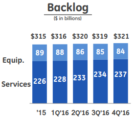 GE Increasing Backlog