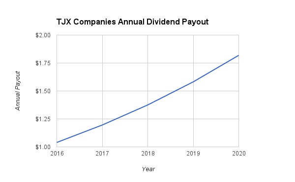 TJX Dividend Growth