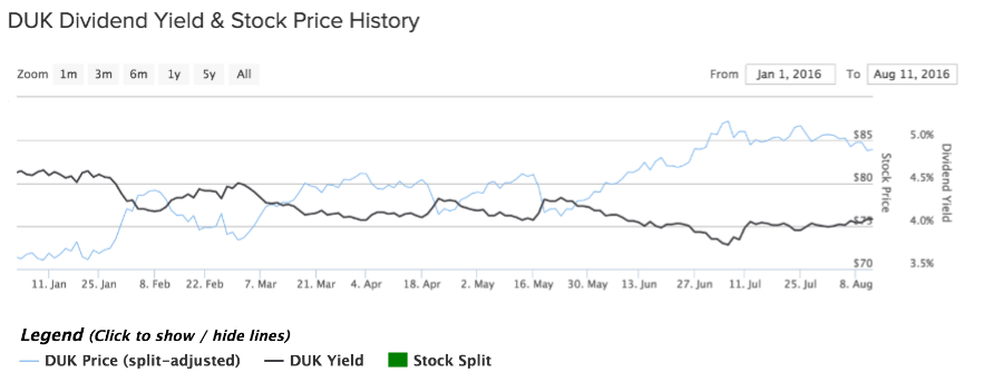 Duke Energy YTD Price Chart