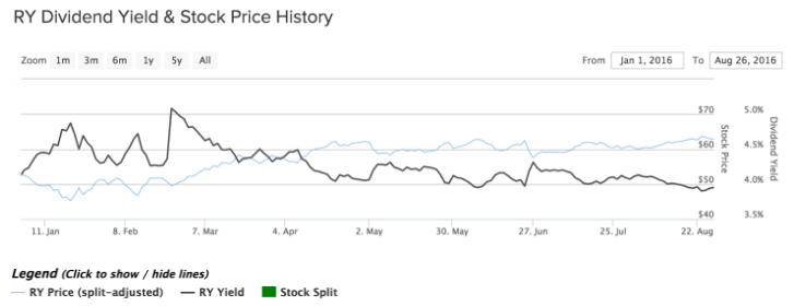RY price and div yield chart