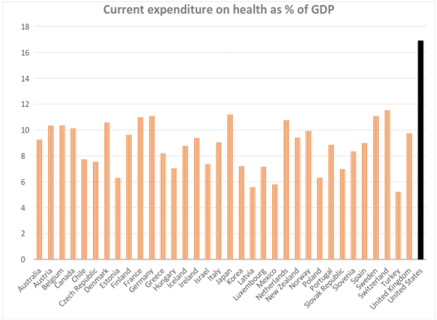 Current Expenditure on Health