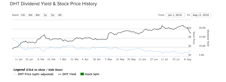 DHT YTD Price Chart