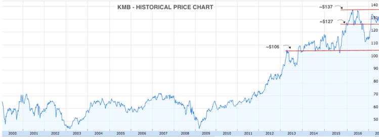 Kimberly Clark Historical Price Chart