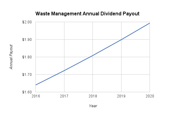 Waste Management Dividend Growth