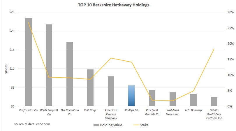 TOP 10 Berkshire Hathaway Holdings