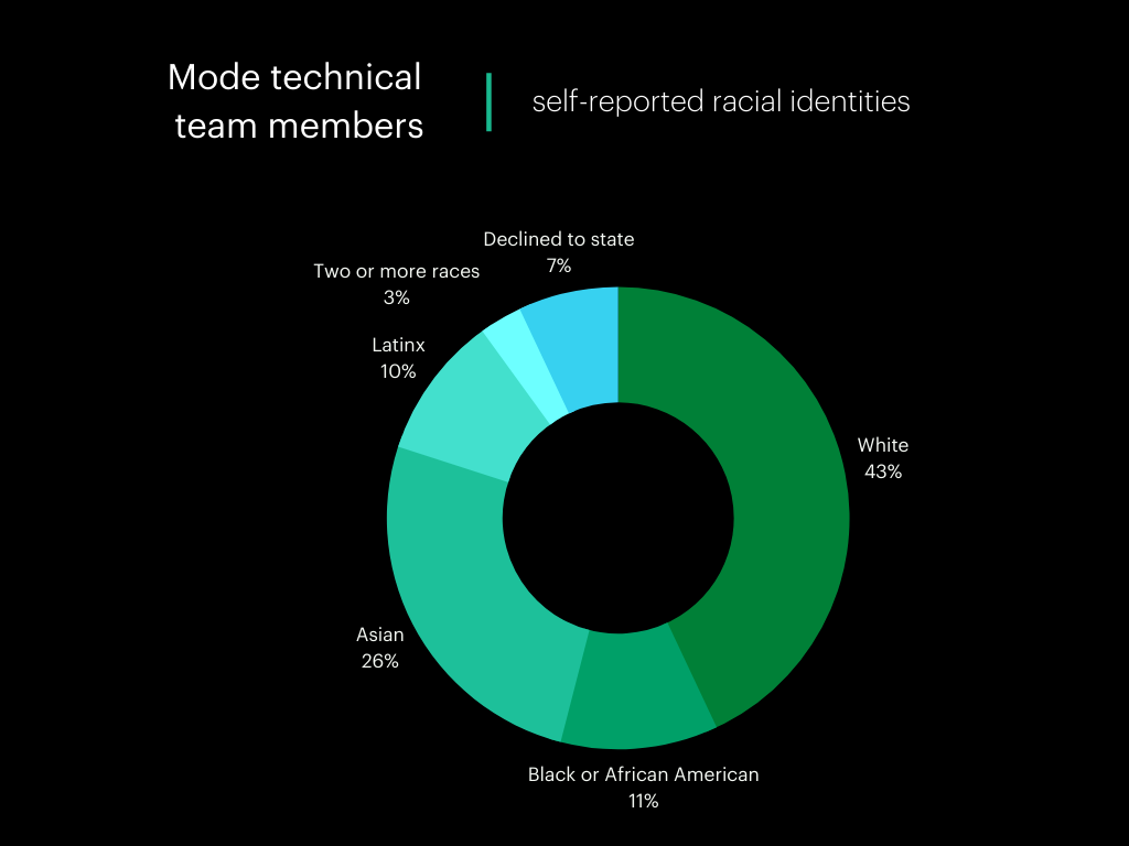 Self-reported racial statistics of Mode technical team Q4 2021