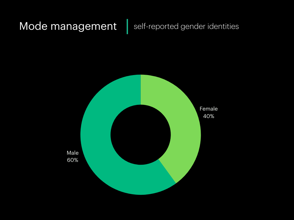 Self-reported gender statistics of Mode management Q4 2021