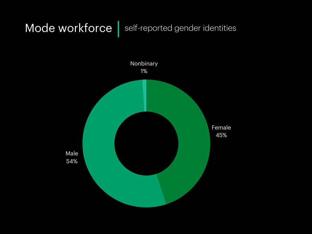 Q1 - 2021; workforce gender