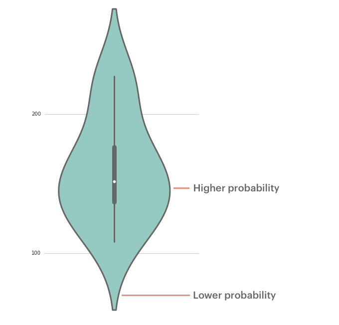 Violin plot probability distribution
