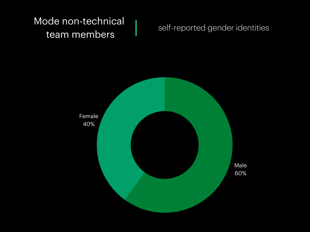Self-reported gender statistics of Mode non-technical team Q4 2021
