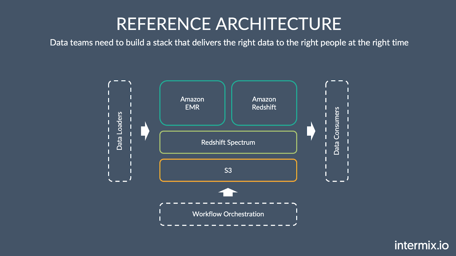 Amazon Redshift Data Lake Reference Architecture intermix.io