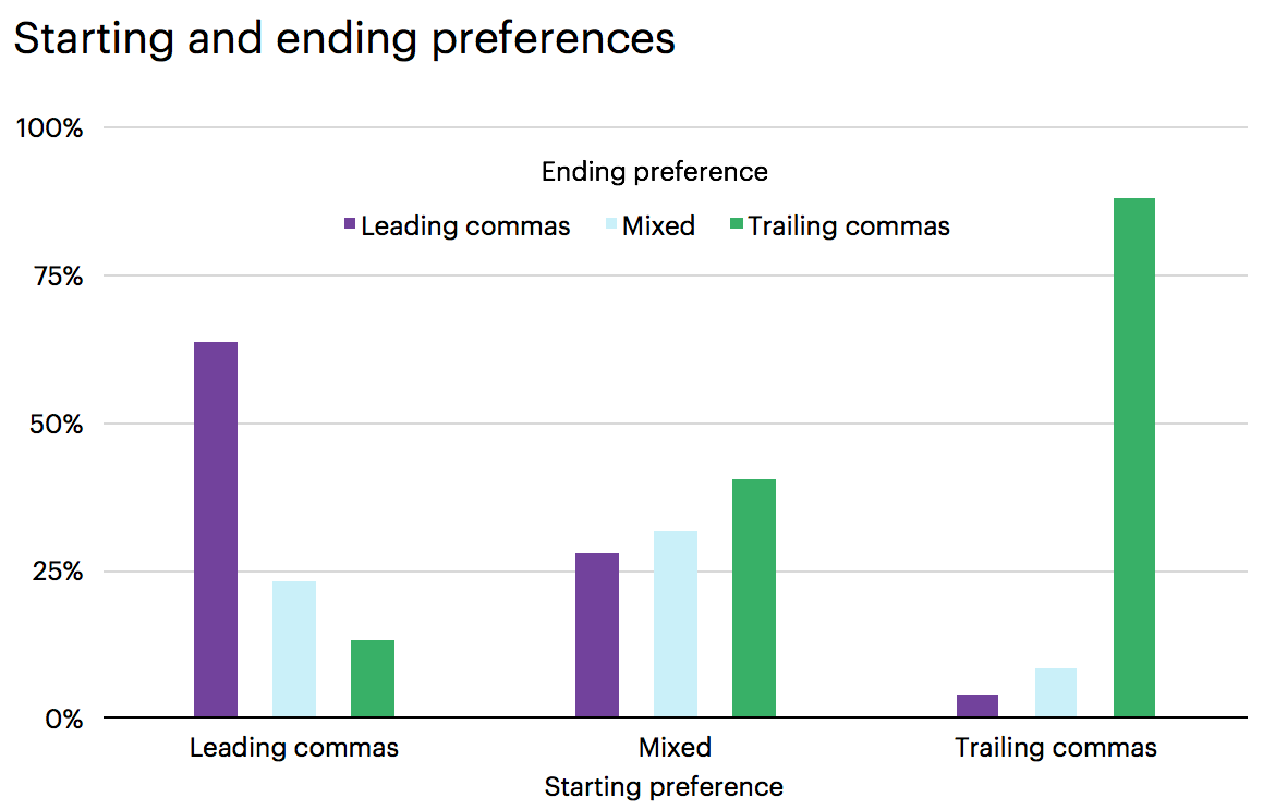 leading trailing comma preferences