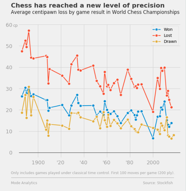 Chess has reached a new level of precision