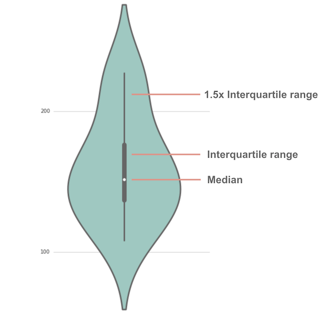 violin plot example showing range and median