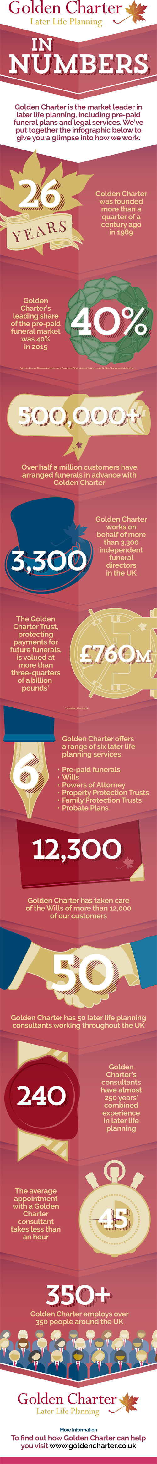 Golden Charter in numbers