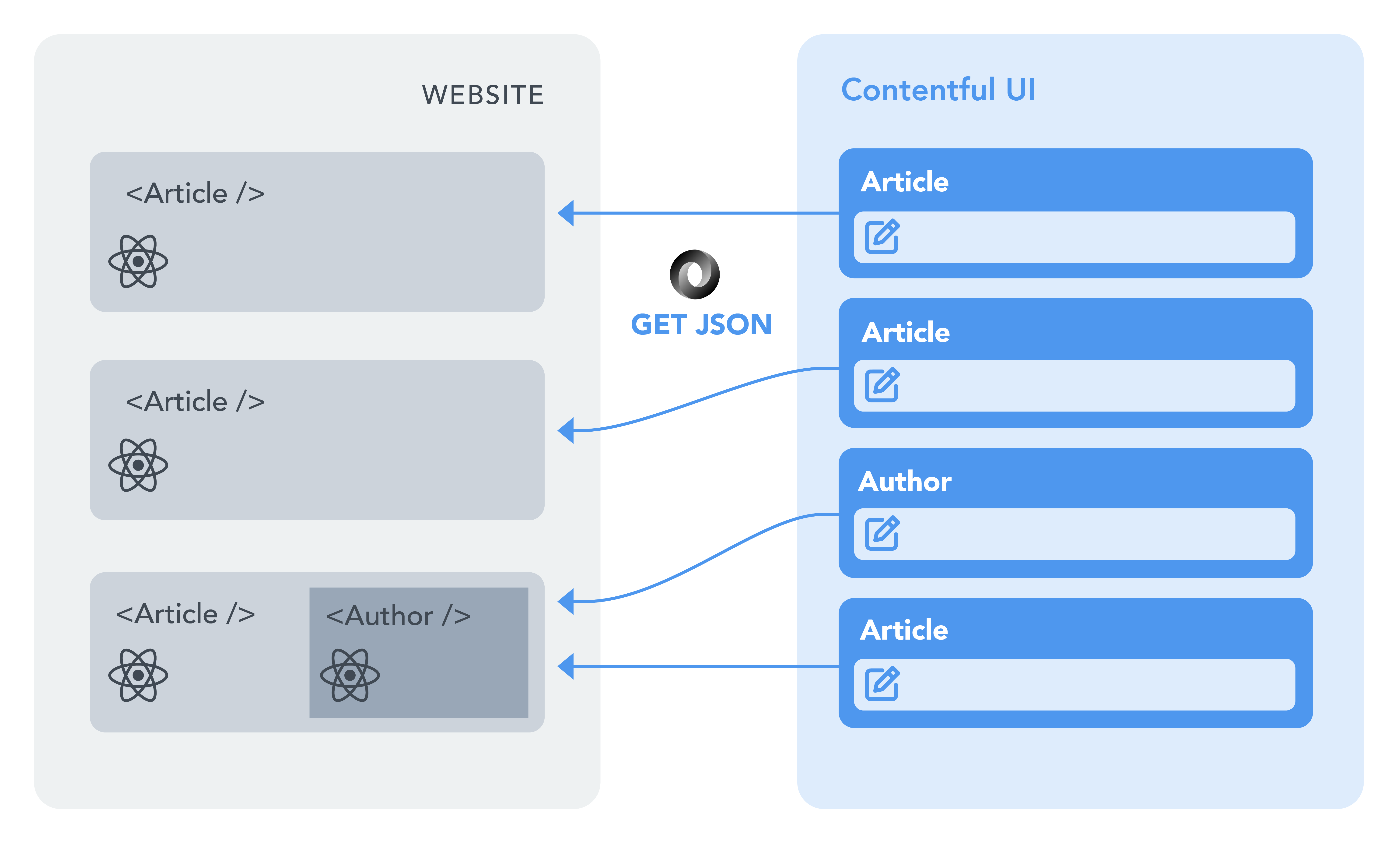 Power your React components, let it be pages, routes or CTAs — it's up to you!