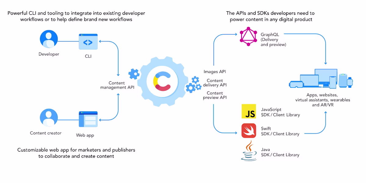Contentful APIs