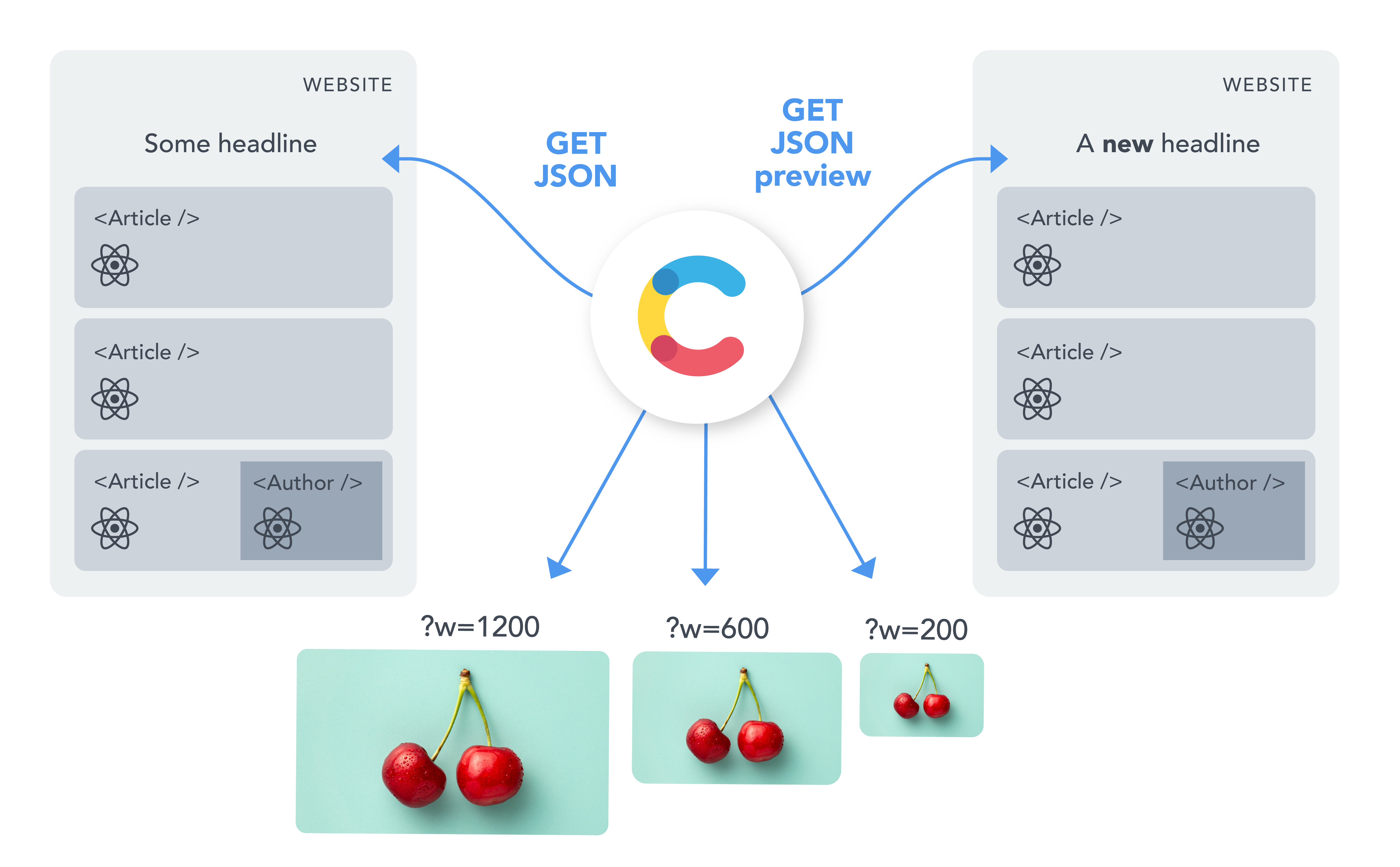 Request what you need to build fast React applications