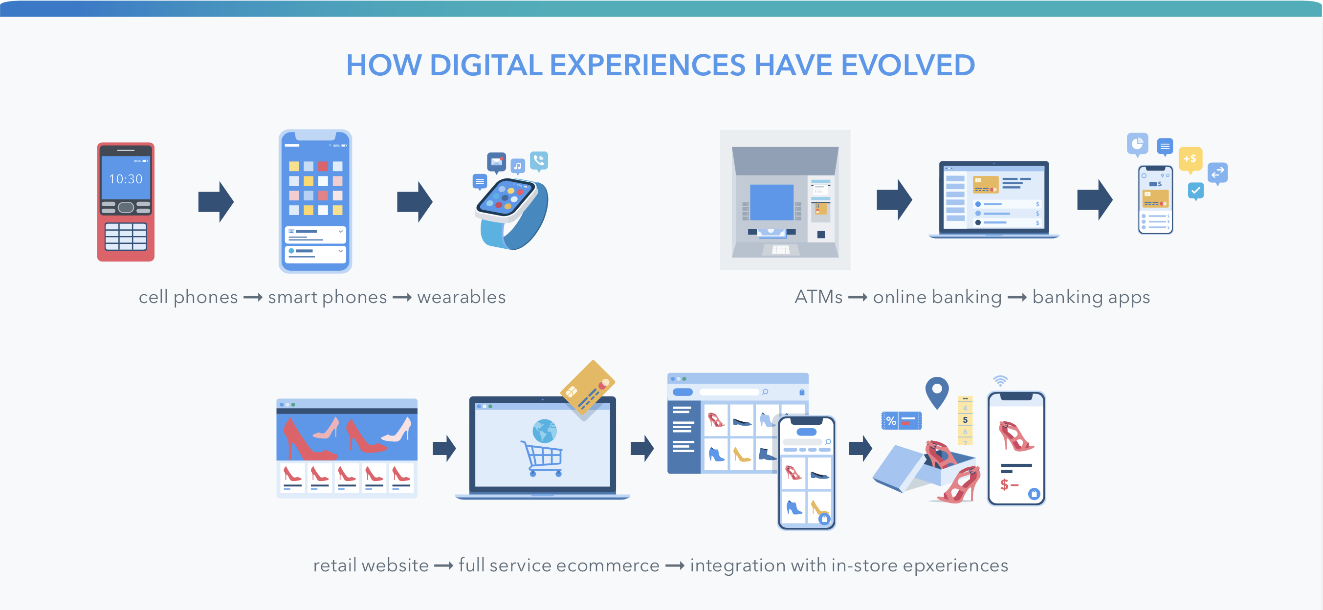 Chart: How Digital Experiences Have Evolved