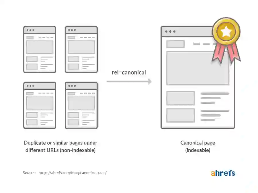 A graphic illustration by Ahrefs for canonical link elements