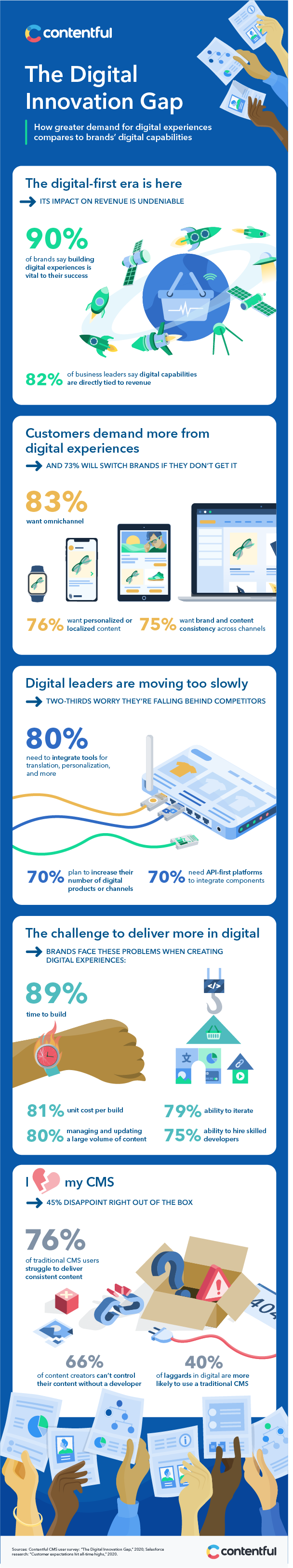 The Digital Innovation Gap infographic