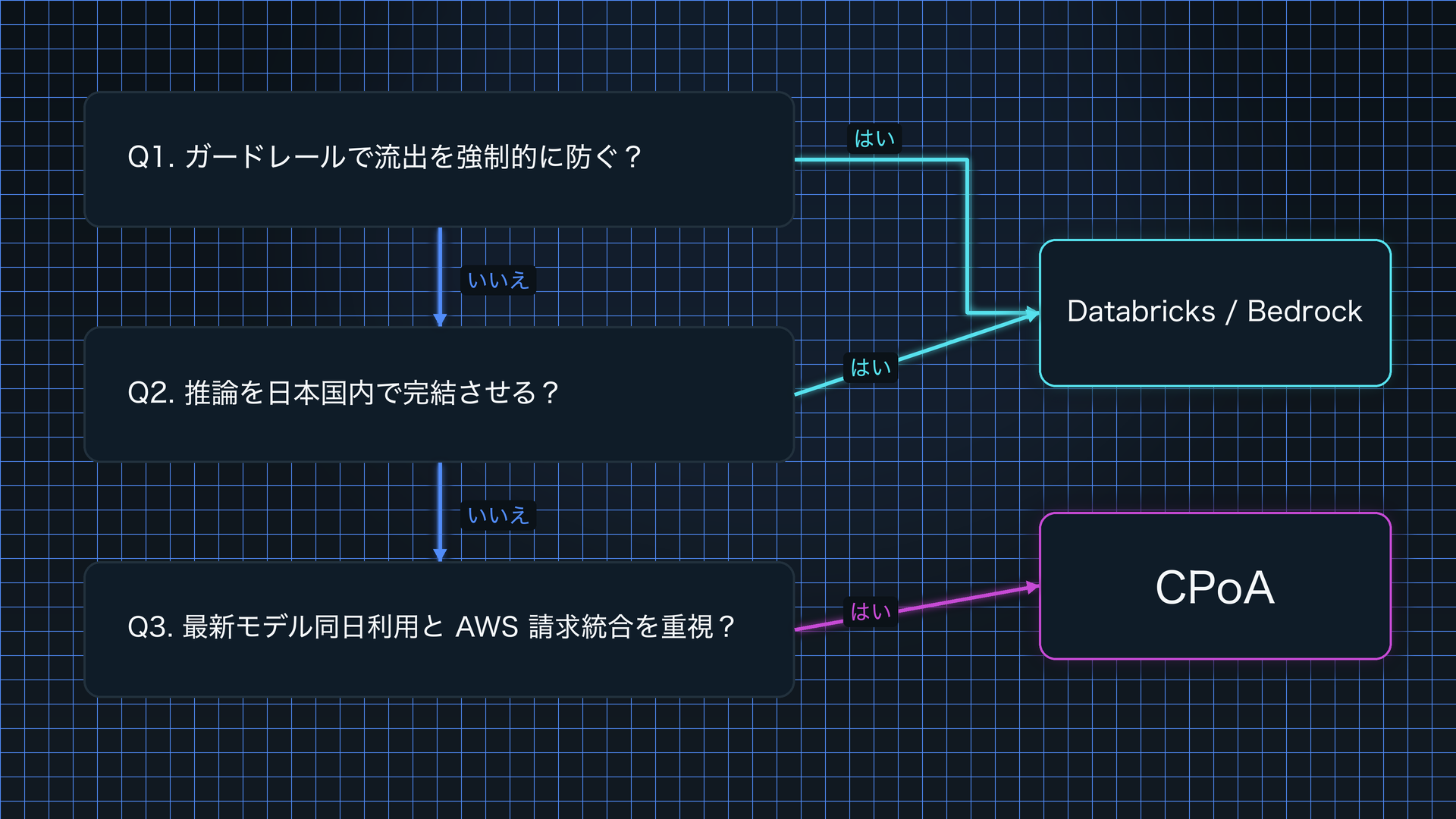 基盤選定フローチャート。Q1 ガードレールで流出を強制的に防ぐ?とQ2 推論を日本国内で完結させる?は「はい」なら Databricks / Bedrock へ、両方「いいえ」で Q3 最新モデル同日利用と AWS 請求統合を重視?が「はい」なら CPoA へ分岐する